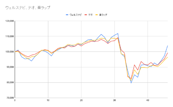 グラフ46週目
